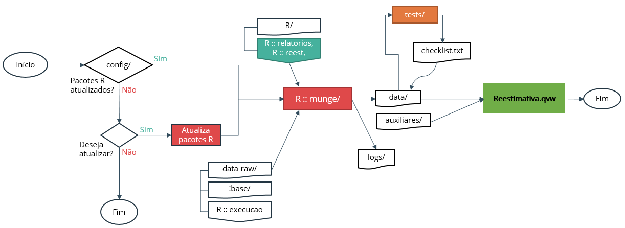 Fluxo de construção do App